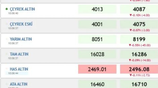 Altın yeni haftaya nasıl başladı? İşte altında son durum